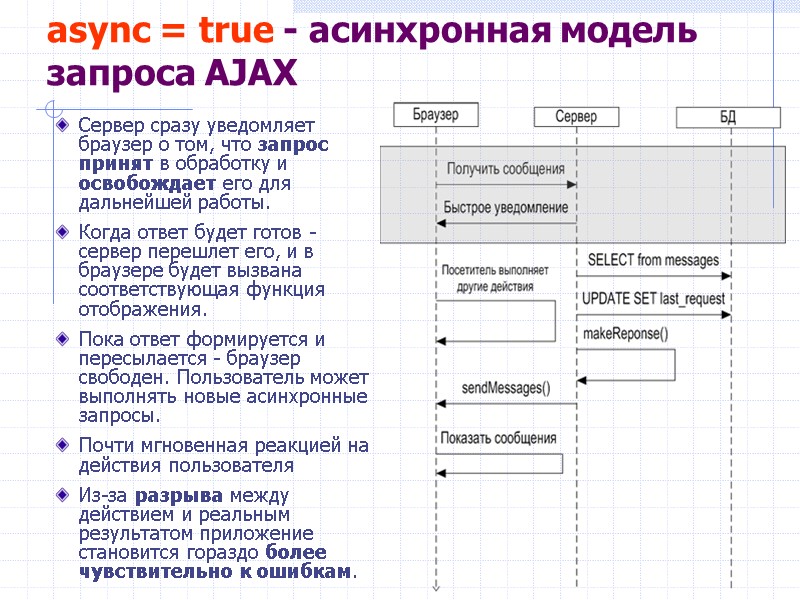 >Сервер сразу уведомляет браузер о том, что запрос принят в обработку и освобождает его